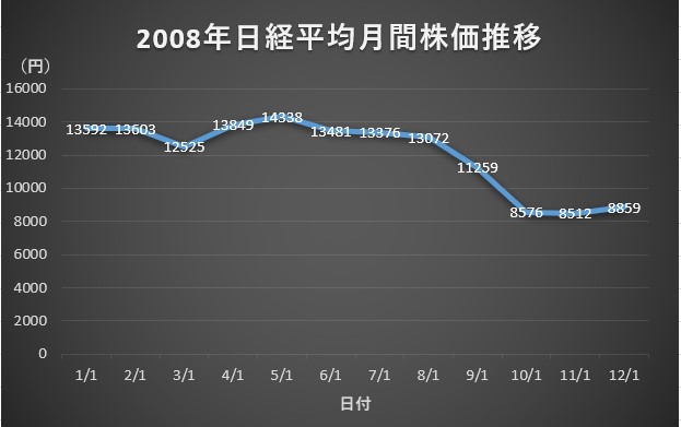 2008年日経平均週間株価