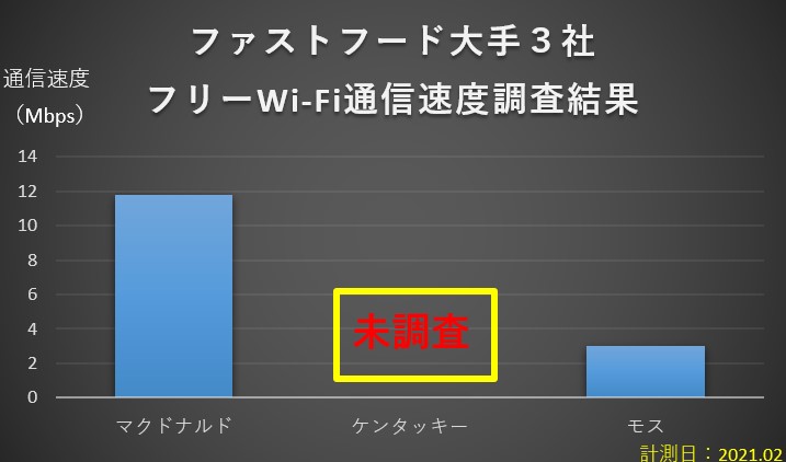 ファストフード大手３社Wi-Fi通信速度調査