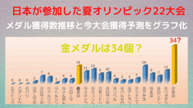 【グラフで見よう！】日本の五輪オリンピック大会別メダル獲得数推移と予想一覧まとめ